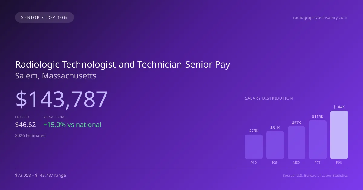 Radiologic Technologist and Technician Senior Salary in Salem, MA — 2026 est., based on 2025 BLS