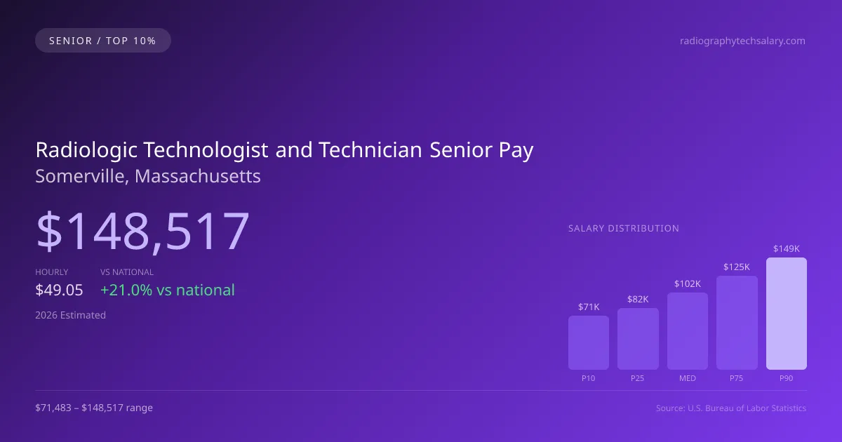 Radiologic Technologist and Technician Senior Salary in Somerville, MA — 2026 est., based on 2025 BLS