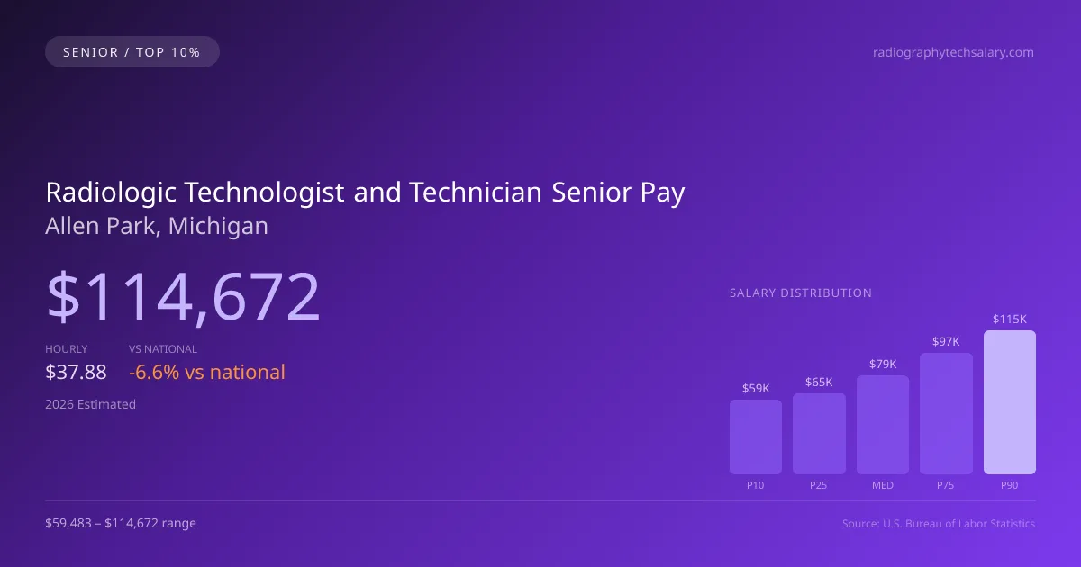 Radiologic Technologist and Technician Senior Salary in Allen Park, MI — 2026 est., based on 2025 BLS