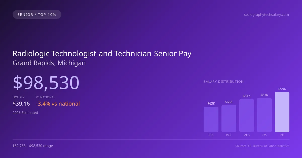 Radiologic Technologist and Technician Senior Salary in Grand Rapids, MI — 2026 est., based on 2025 BLS
