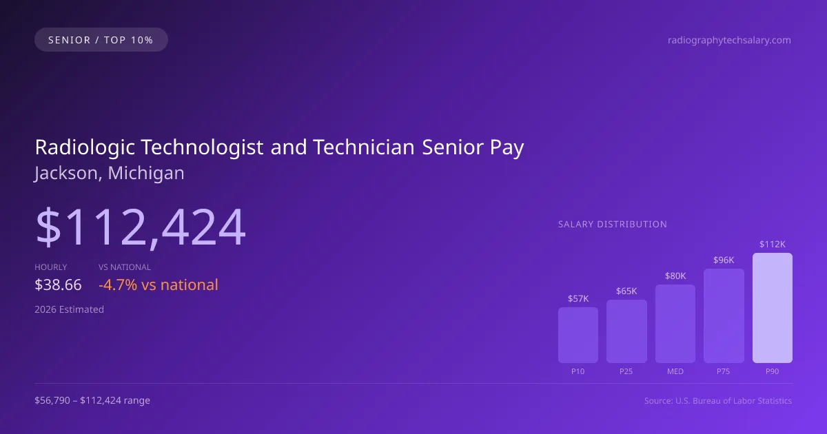 Radiologic Technologist and Technician Senior Salary in Jackson, MI — 2026 est., based on 2025 BLS