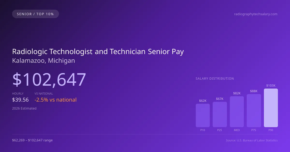 Radiologic Technologist and Technician Senior Salary in Kalamazoo, MI — 2026 est., based on 2025 BLS