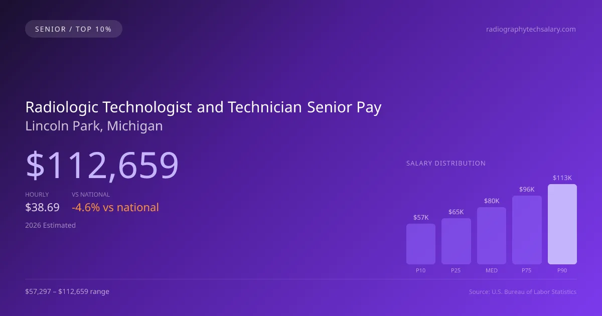 Radiologic Technologist and Technician Senior Salary in Lincoln Park, MI — 2026 est., based on 2025 BLS