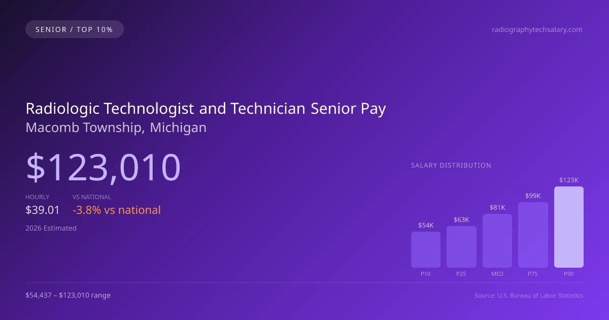 Radiologic Technologist and Technician Senior Salary in Macomb Township, MI — 2026 est., based on 2025 BLS