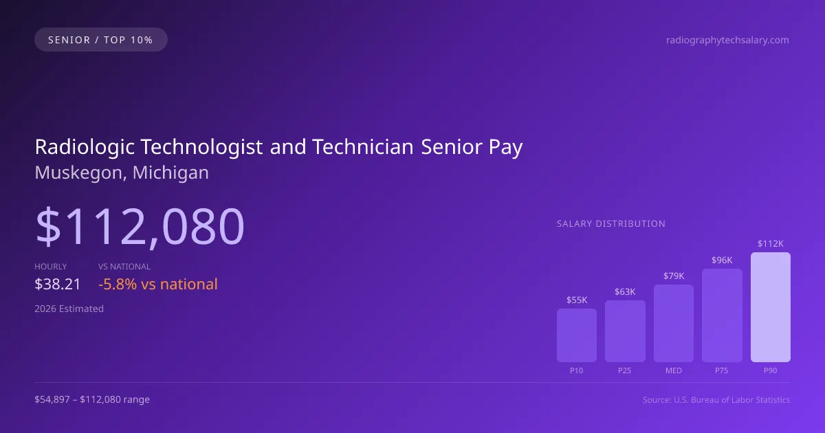 Radiologic Technologist and Technician Senior Salary in Muskegon, MI — 2026 est., based on 2025 BLS