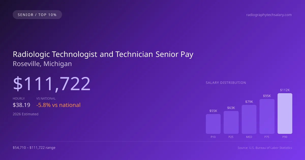 Radiologic Technologist and Technician Senior Salary in Roseville, MI — 2026 est., based on 2025 BLS