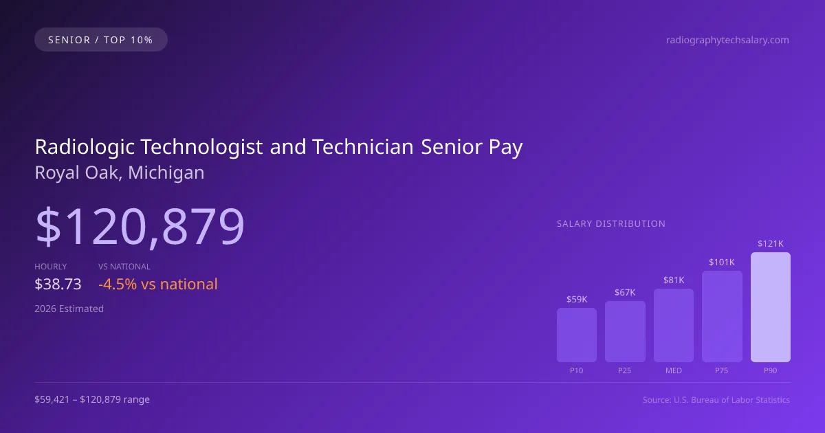 Radiologic Technologist and Technician Senior Salary in Royal Oak, MI — 2026 est., based on 2025 BLS