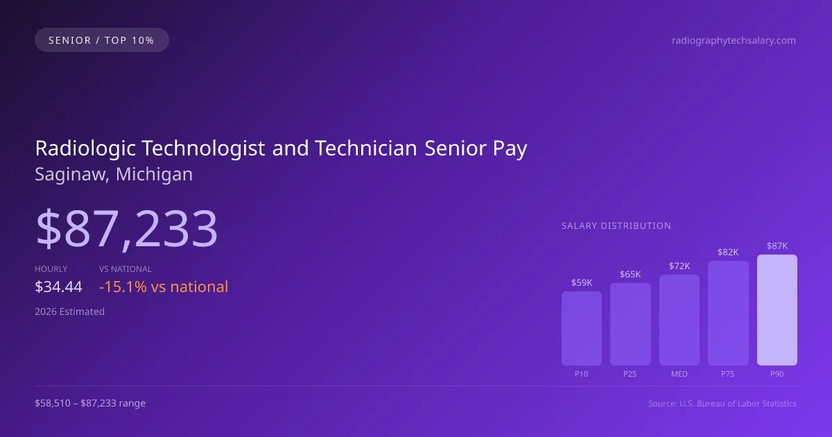 Radiologic Technologist and Technician Senior Salary in Saginaw, MI — 2026 est., based on 2025 BLS