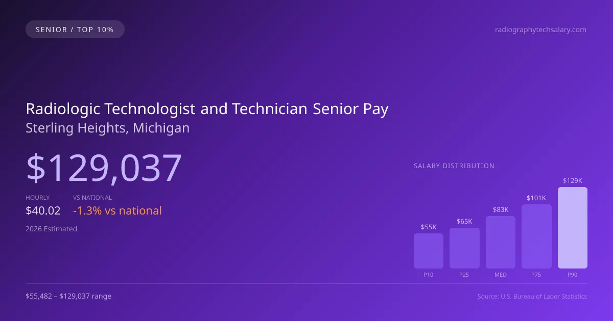 Radiologic Technologist and Technician Senior Salary in Sterling Heights, MI — 2026 est., based on 2025 BLS