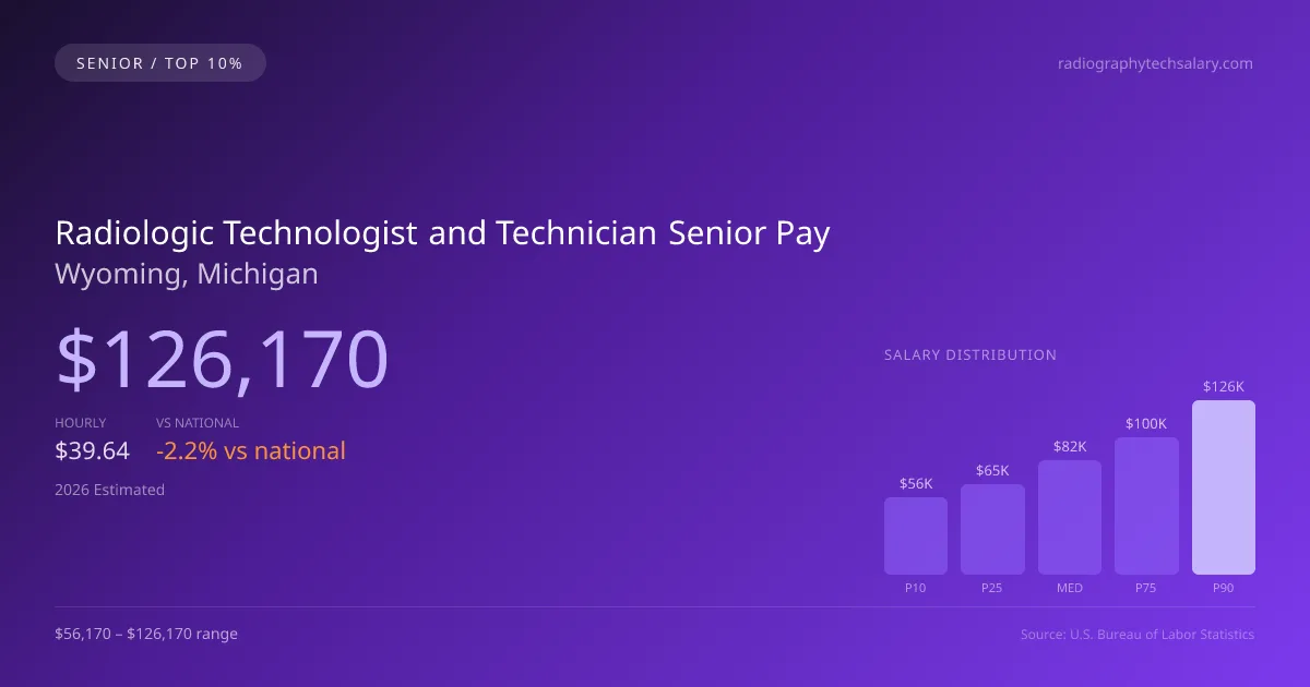 Radiologic Technologist and Technician Senior Salary in Wyoming, MI — 2026 est., based on 2025 BLS