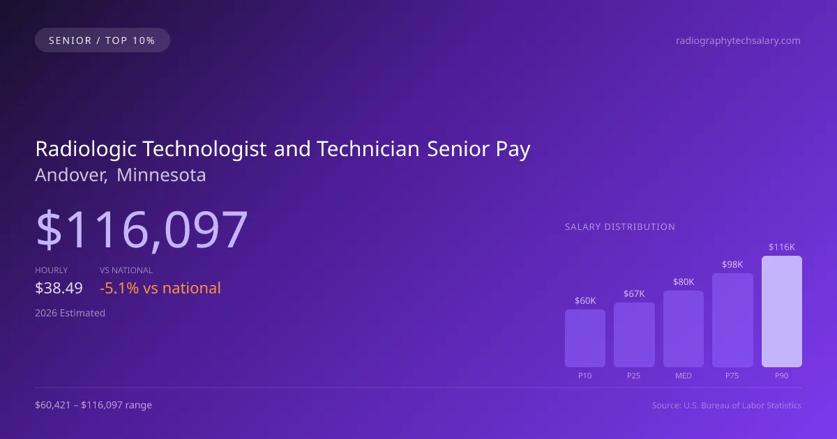 Radiologic Technologist and Technician Senior Salary in Andover, MN — 2026 est., based on 2025 BLS