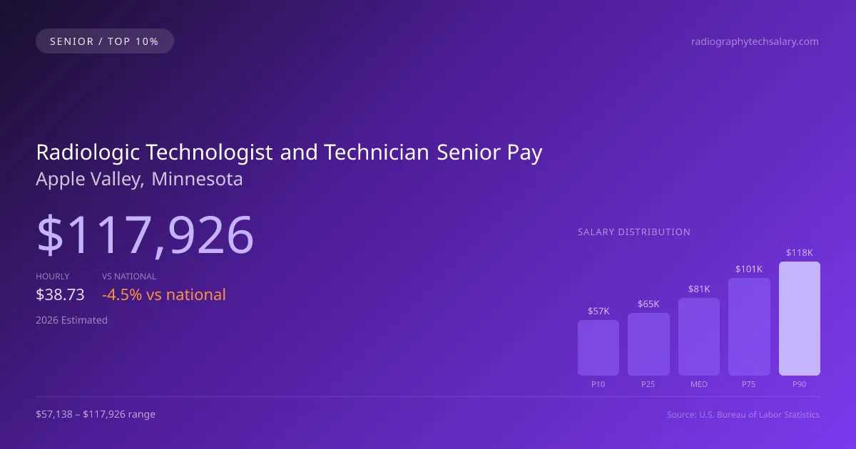 Radiologic Technologist and Technician Senior Salary in Apple Valley, MN — 2026 est., based on 2025 BLS