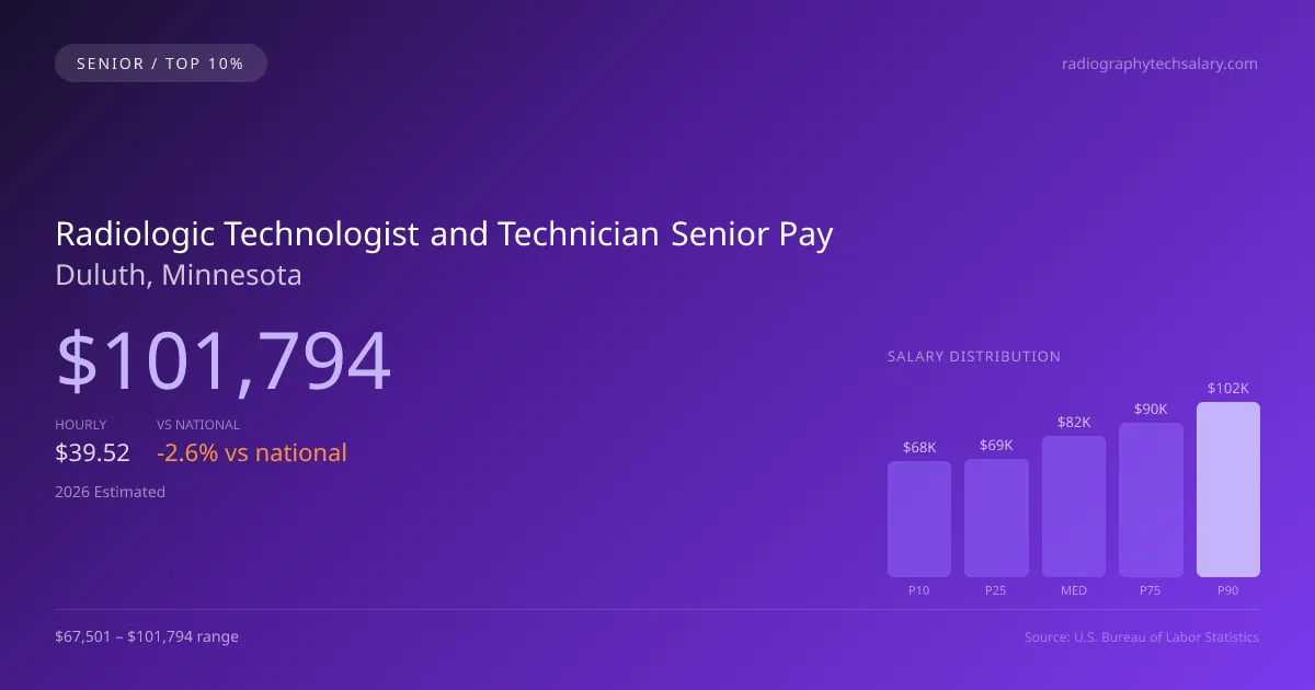 Radiologic Technologist and Technician Senior Salary in Duluth, MN — 2026 est., based on 2025 BLS
