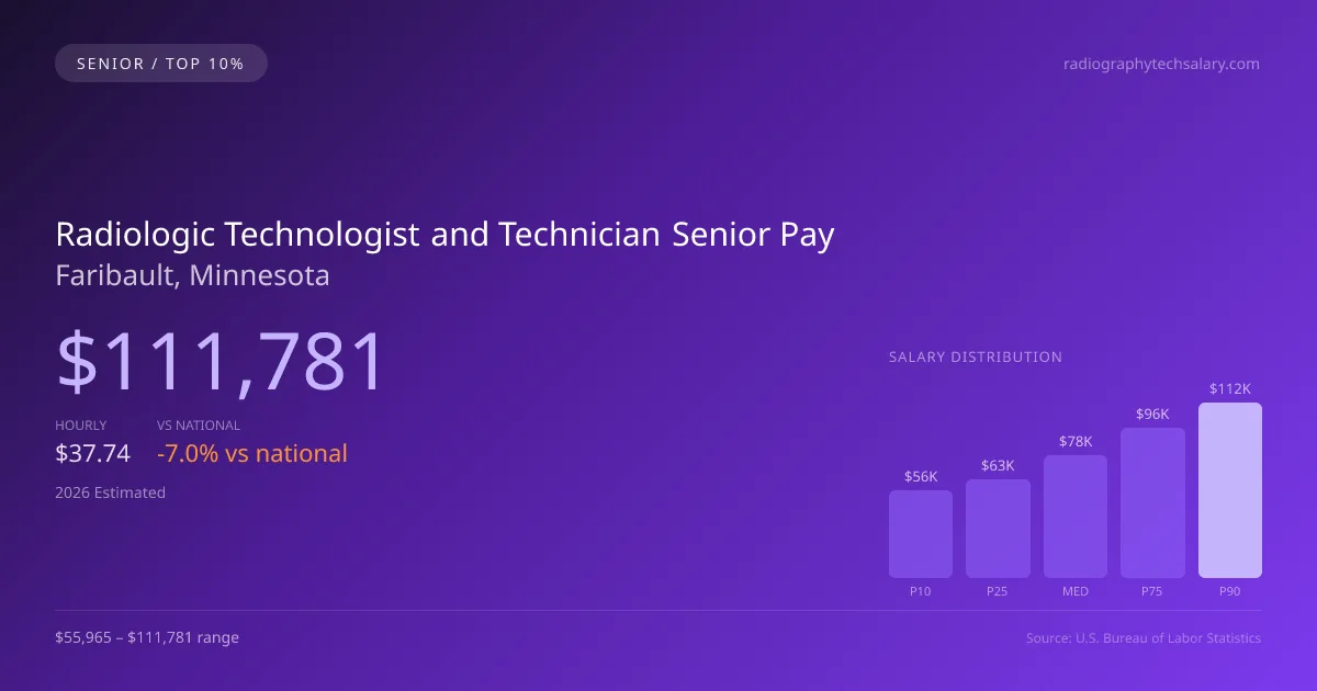 Radiologic Technologist and Technician Senior Salary in Faribault, MN — 2026 est., based on 2025 BLS