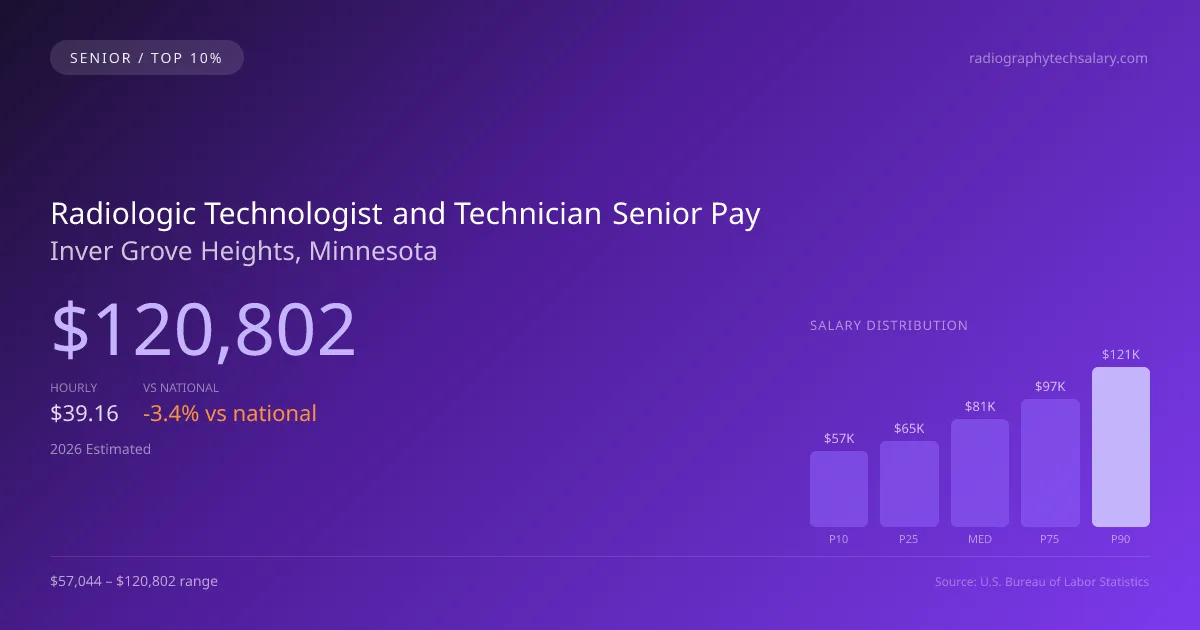 Radiologic Technologist and Technician Senior Salary in Inver Grove Heights, MN — 2026 est., based on 2025 BLS