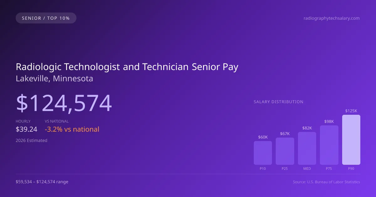 Radiologic Technologist and Technician Senior Salary in Lakeville, MN — 2026 est., based on 2025 BLS