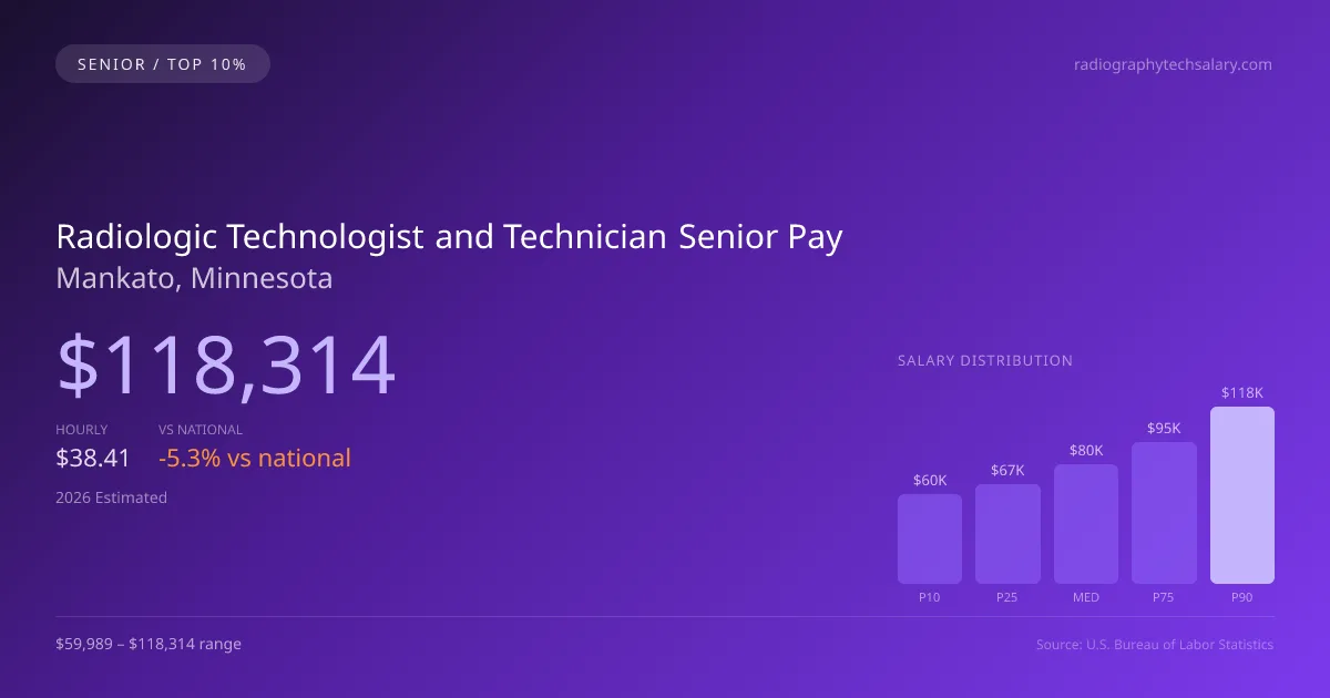 Radiologic Technologist and Technician Senior Salary in Mankato, MN — 2026 est., based on 2025 BLS