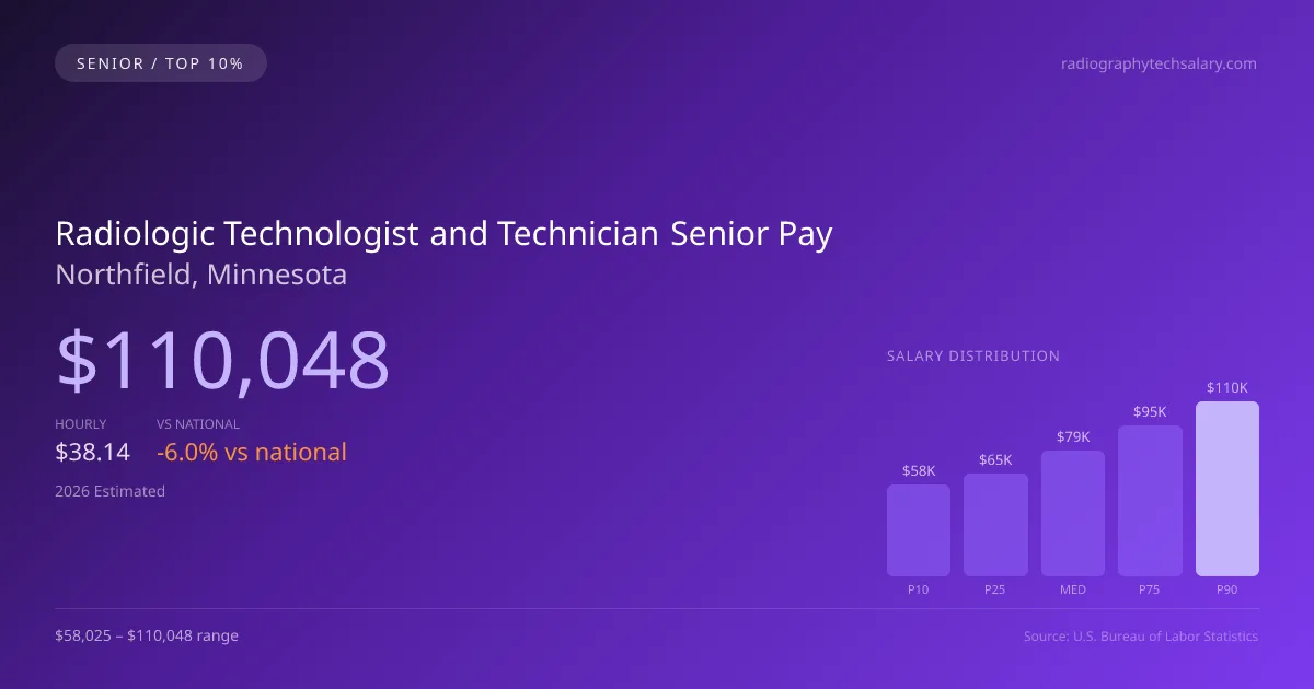 Radiologic Technologist and Technician Senior Salary in Northfield, MN — 2026 est., based on 2025 BLS
