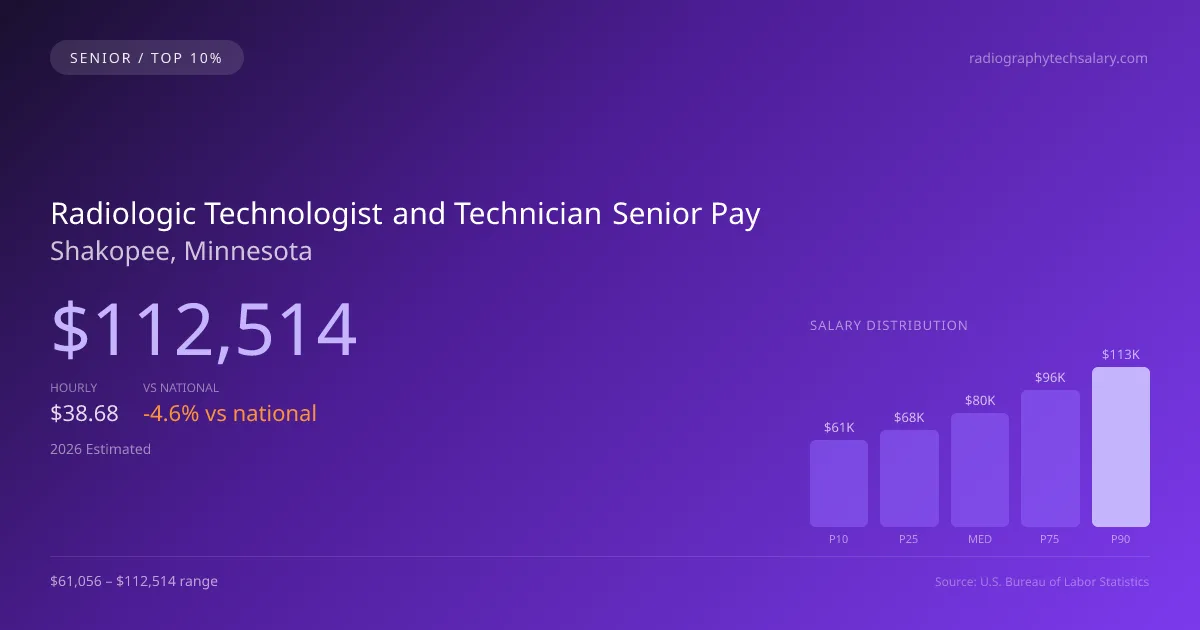 Radiologic Technologist and Technician Senior Salary in Shakopee, MN — 2026 est., based on 2025 BLS