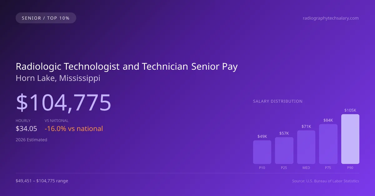 Radiologic Technologist and Technician Senior Salary in Horn Lake, MS — 2026 est., based on 2025 BLS