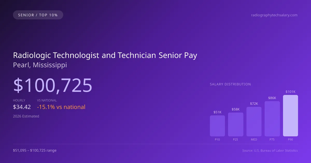 Radiologic Technologist and Technician Senior Salary in Pearl, MS — 2026 est., based on 2025 BLS