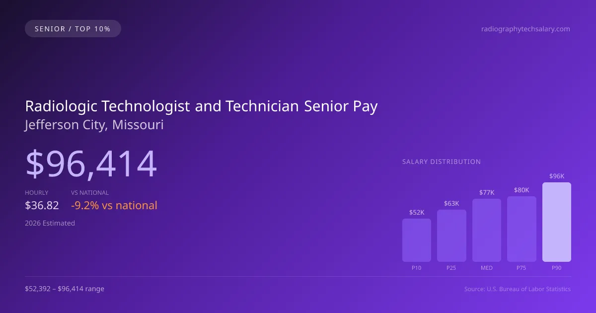 Radiologic Technologist and Technician Senior Salary in Jefferson City, MO — 2026 est., based on 2025 BLS