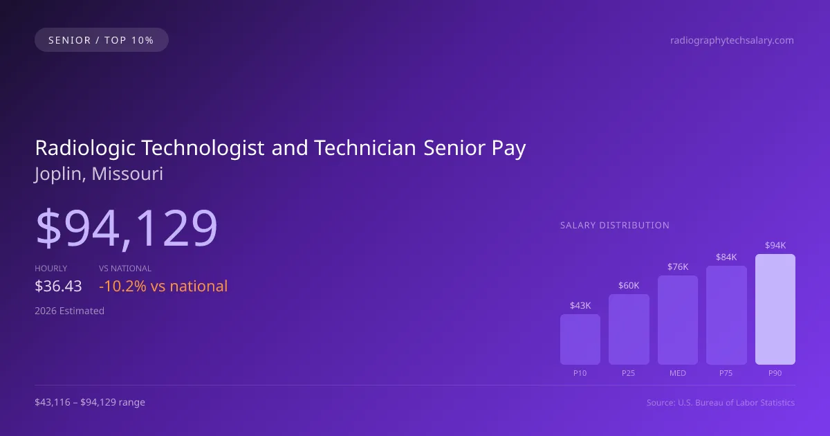 Radiologic Technologist and Technician Senior Salary in Joplin, MO — 2026 est., based on 2025 BLS