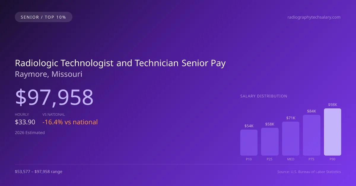 Radiologic Technologist and Technician Senior Salary in Raymore, MO — 2026 est., based on 2025 BLS