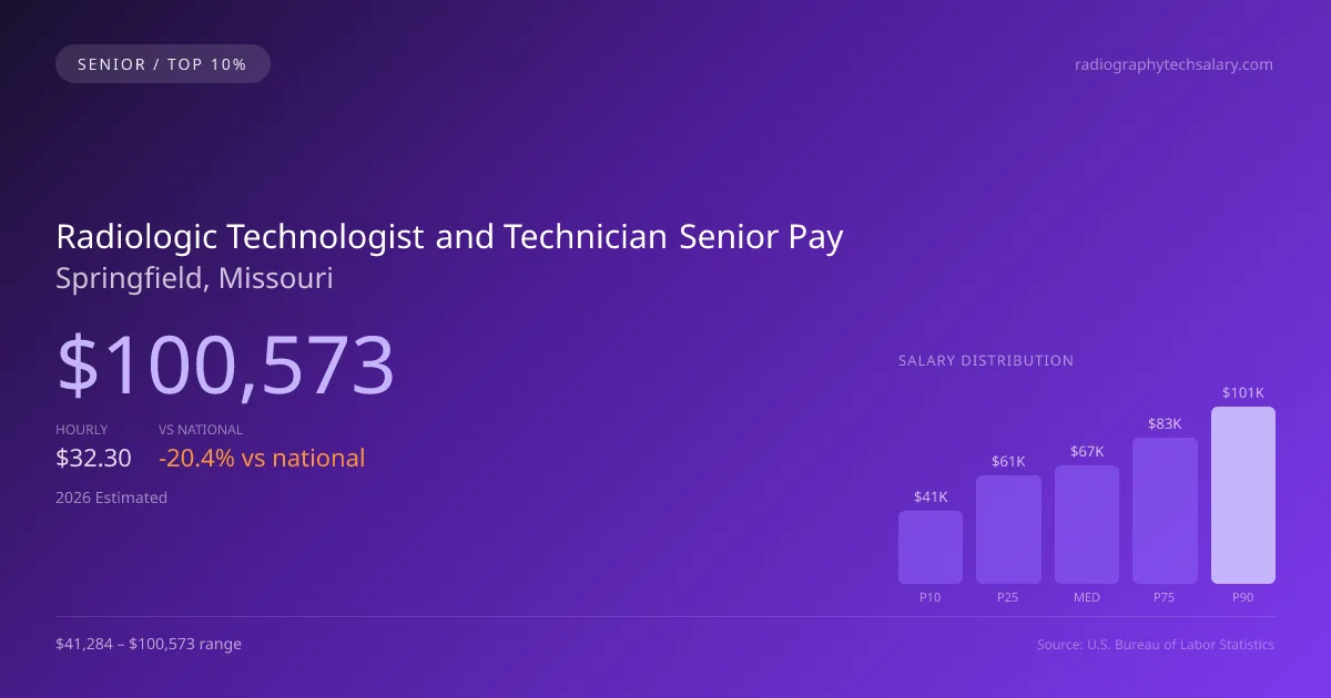 Radiologic Technologist and Technician Senior Salary in Springfield, MO — 2026 est., based on 2025 BLS