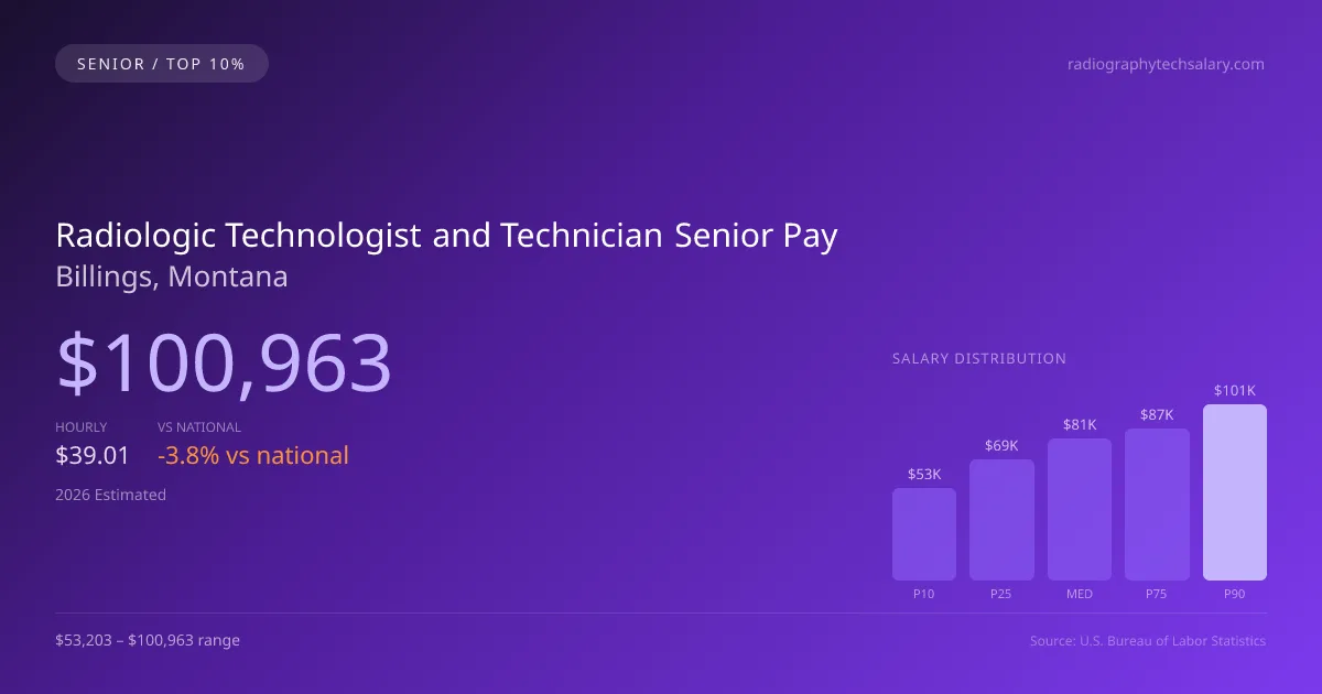 Radiologic Technologist and Technician Senior Salary in Billings, MT — 2026 est., based on 2025 BLS