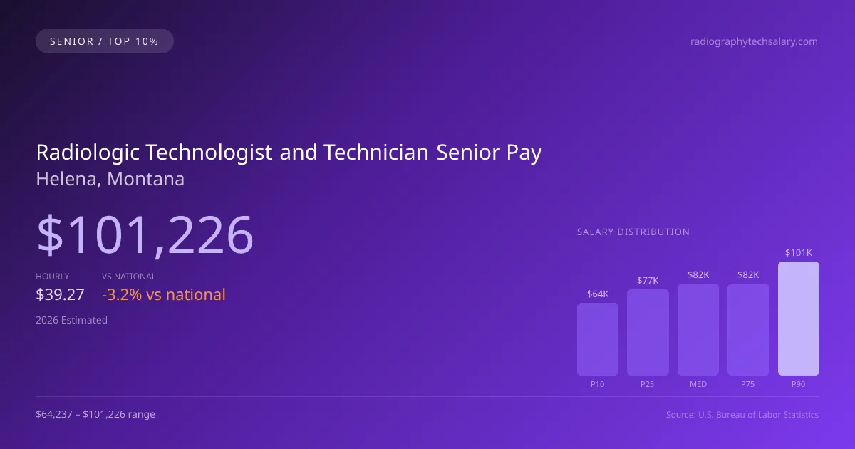 Radiologic Technologist and Technician Senior Salary in Helena, MT — 2026 est., based on 2025 BLS