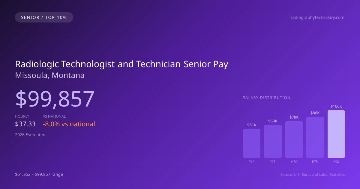 Radiologic Technologist and Technician Senior Salary in Missoula, MT — 2026 est., based on 2025 BLS