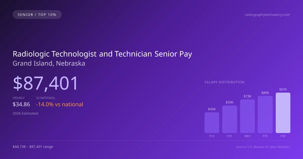 Radiologic Technologist and Technician Senior Salary in Grand Island, NE — 2026 est., based on 2025 BLS