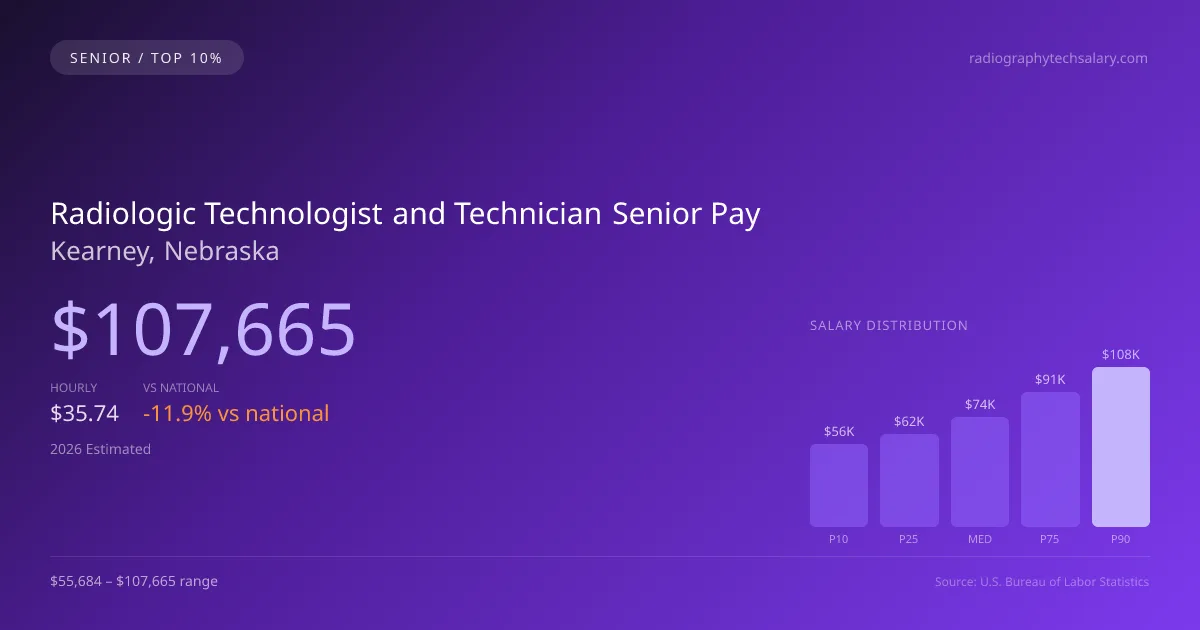 Radiologic Technologist and Technician Senior Salary in Kearney, NE — 2026 est., based on 2025 BLS