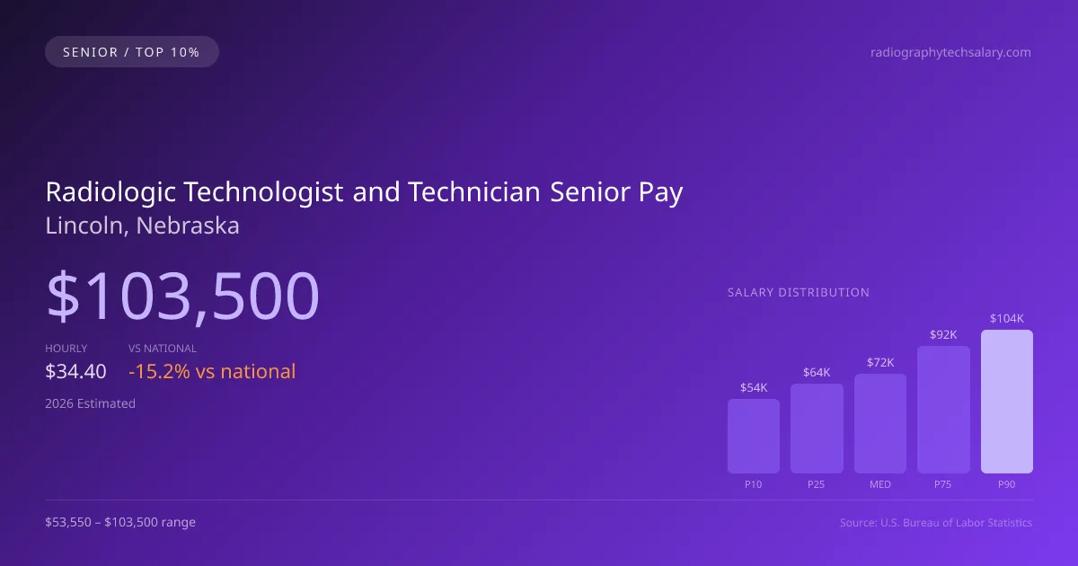 Radiologic Technologist and Technician Senior Salary in Lincoln, NE — 2026 est., based on 2025 BLS