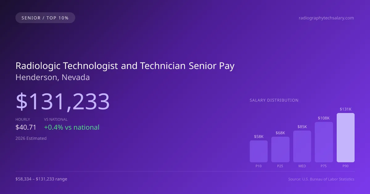 Radiologic Technologist and Technician Senior Salary in Henderson, NV — 2026 est., based on 2025 BLS