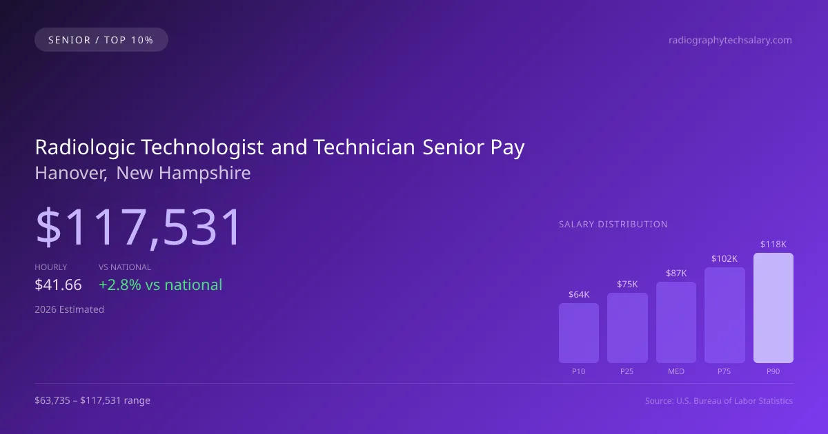 Radiologic Technologist and Technician Senior Salary in Hanover, NH — 2026 est., based on 2025 BLS