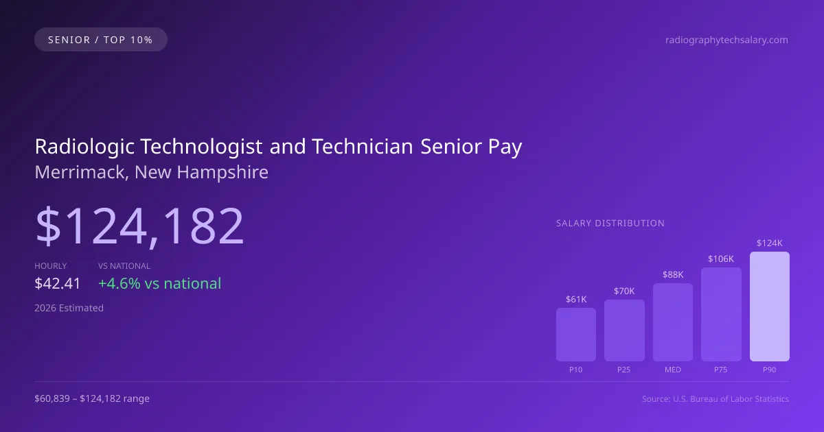 Radiologic Technologist and Technician Senior Salary in Merrimack, NH — 2026 est., based on 2025 BLS