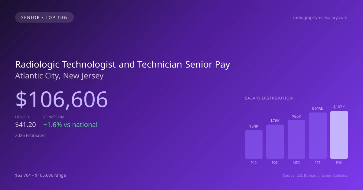 Radiologic Technologist and Technician Senior Salary in Atlantic City, NJ — 2026 est., based on 2025 BLS