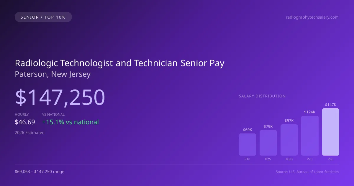 Radiologic Technologist and Technician Senior Salary in Paterson, NJ — 2026 est., based on 2025 BLS