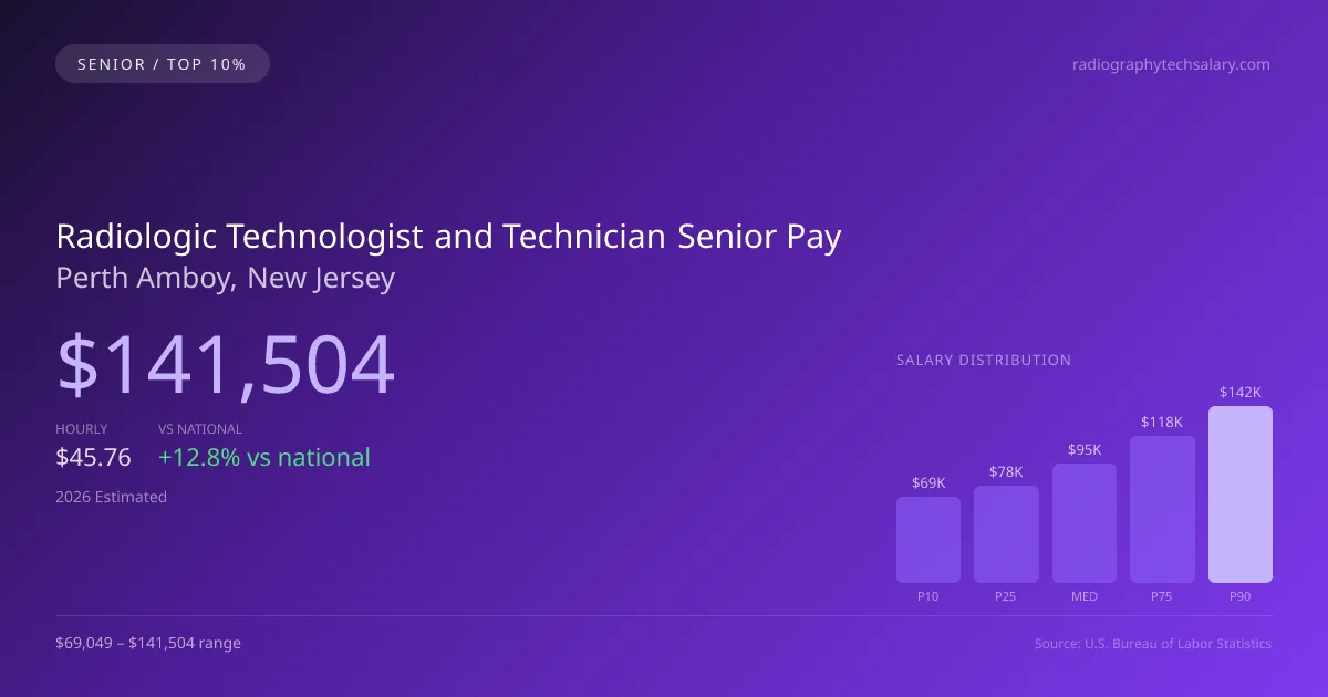 Radiologic Technologist and Technician Senior Salary in Perth Amboy, NJ — 2026 est., based on 2025 BLS