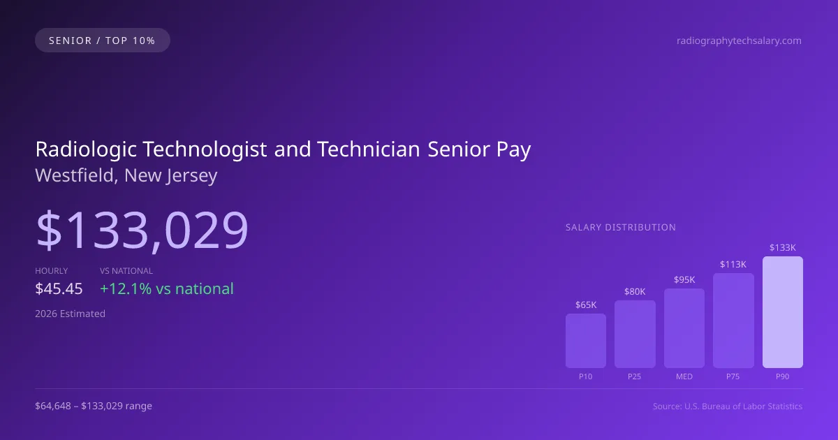 Radiologic Technologist and Technician Senior Salary in Westfield, NJ — 2026 est., based on 2025 BLS