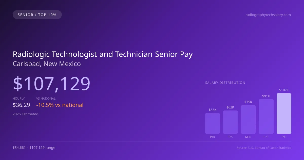 Radiologic Technologist and Technician Senior Salary in Carlsbad, NM — 2026 est., based on 2025 BLS