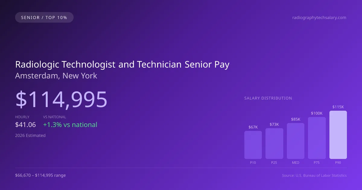 Radiologic Technologist and Technician Senior Salary in Amsterdam, NY — 2026 est., based on 2025 BLS
