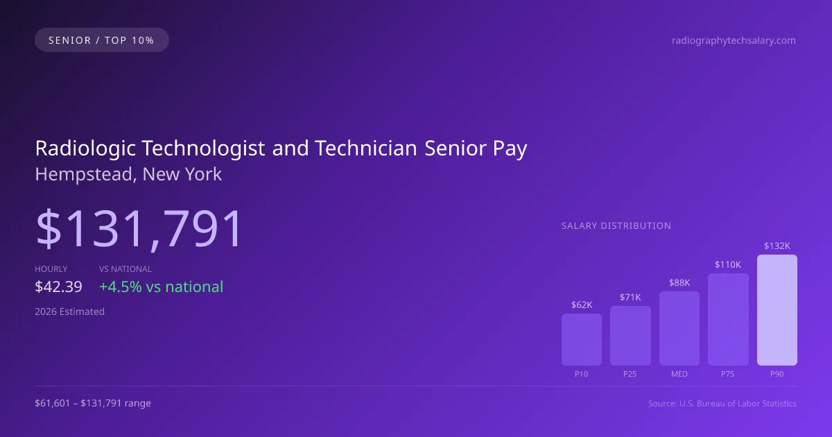 Radiologic Technologist and Technician Senior Salary in Hempstead, NY — 2026 est., based on 2025 BLS