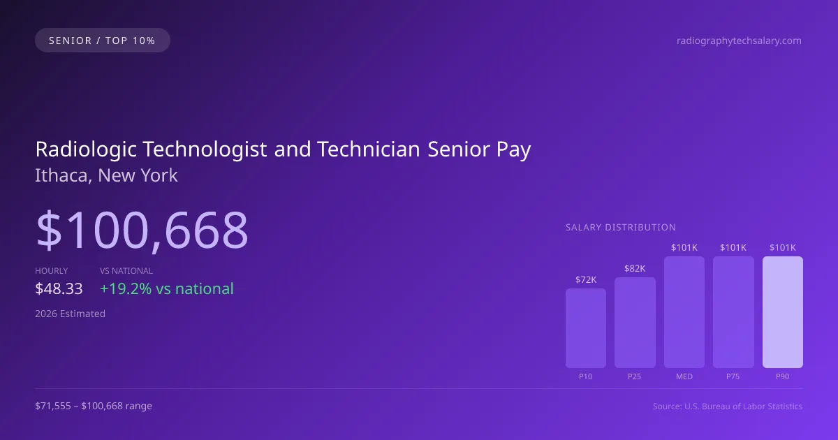 Radiologic Technologist and Technician Senior Salary in Ithaca, NY — 2026 est., based on 2025 BLS