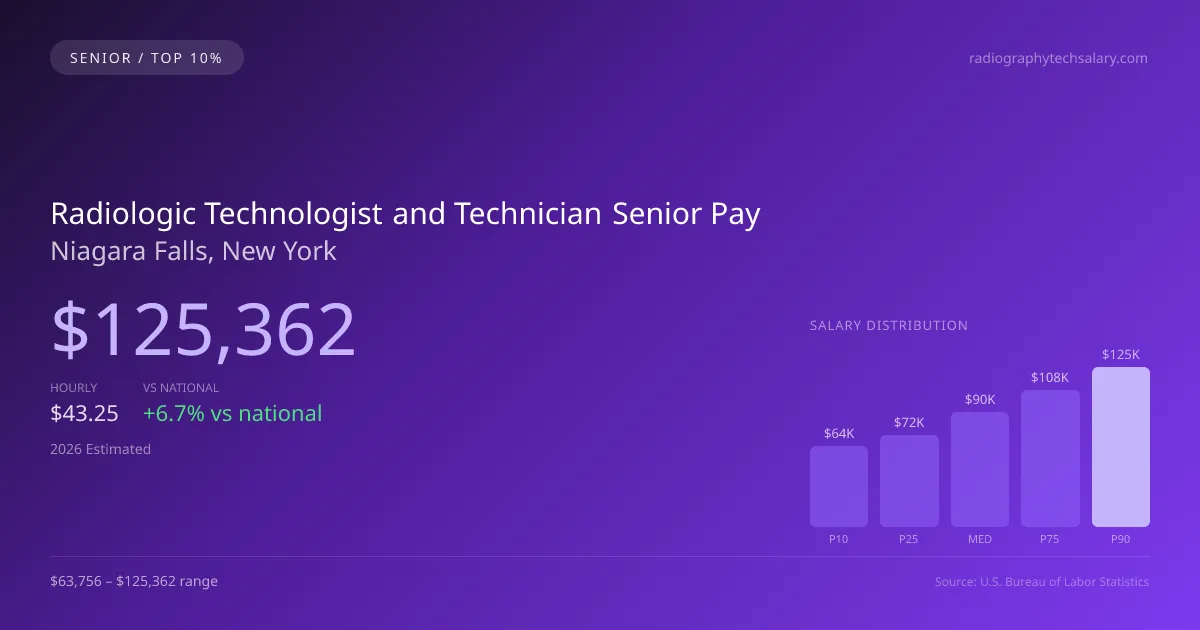 Radiologic Technologist and Technician Senior Salary in Niagara Falls, NY — 2026 est., based on 2025 BLS