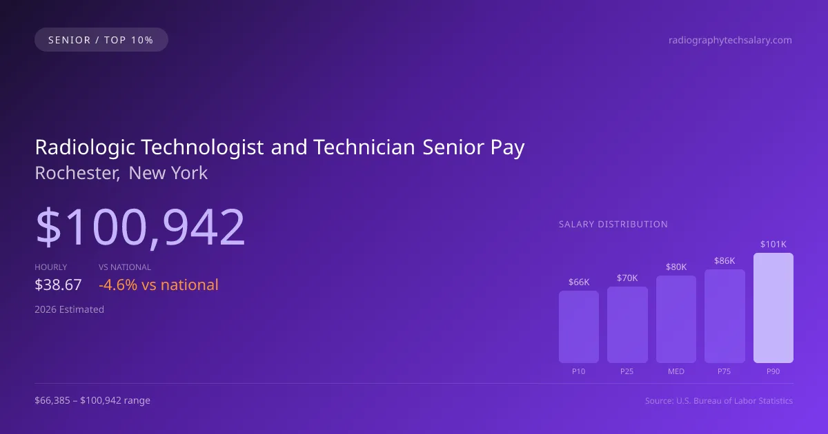 Radiologic Technologist and Technician Senior Salary in Rochester, NY — 2026 est., based on 2025 BLS