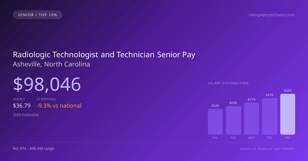 Radiologic Technologist and Technician Senior Salary in Asheville, NC — 2026 est., based on 2025 BLS