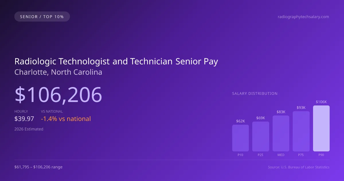 Radiologic Technologist and Technician Senior Salary in Charlotte, NC — 2026 est., based on 2025 BLS
